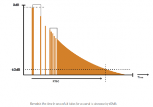Reverb and decay