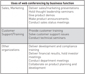 Uses of web conferencing by business function